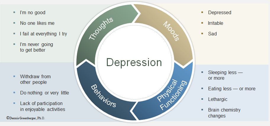 Cognitive-behavioral therapy for depression